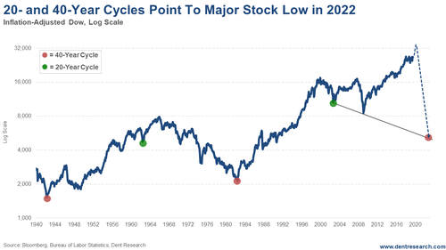20-Year and 40-Year Cycles Point to Major Stock Low in 2022